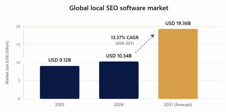 30+ Local SEO Statistics (Last Updated Oct 2026)