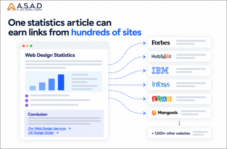 Organic Backlinks: How ASAD generated $50K worth of backlinks For Free